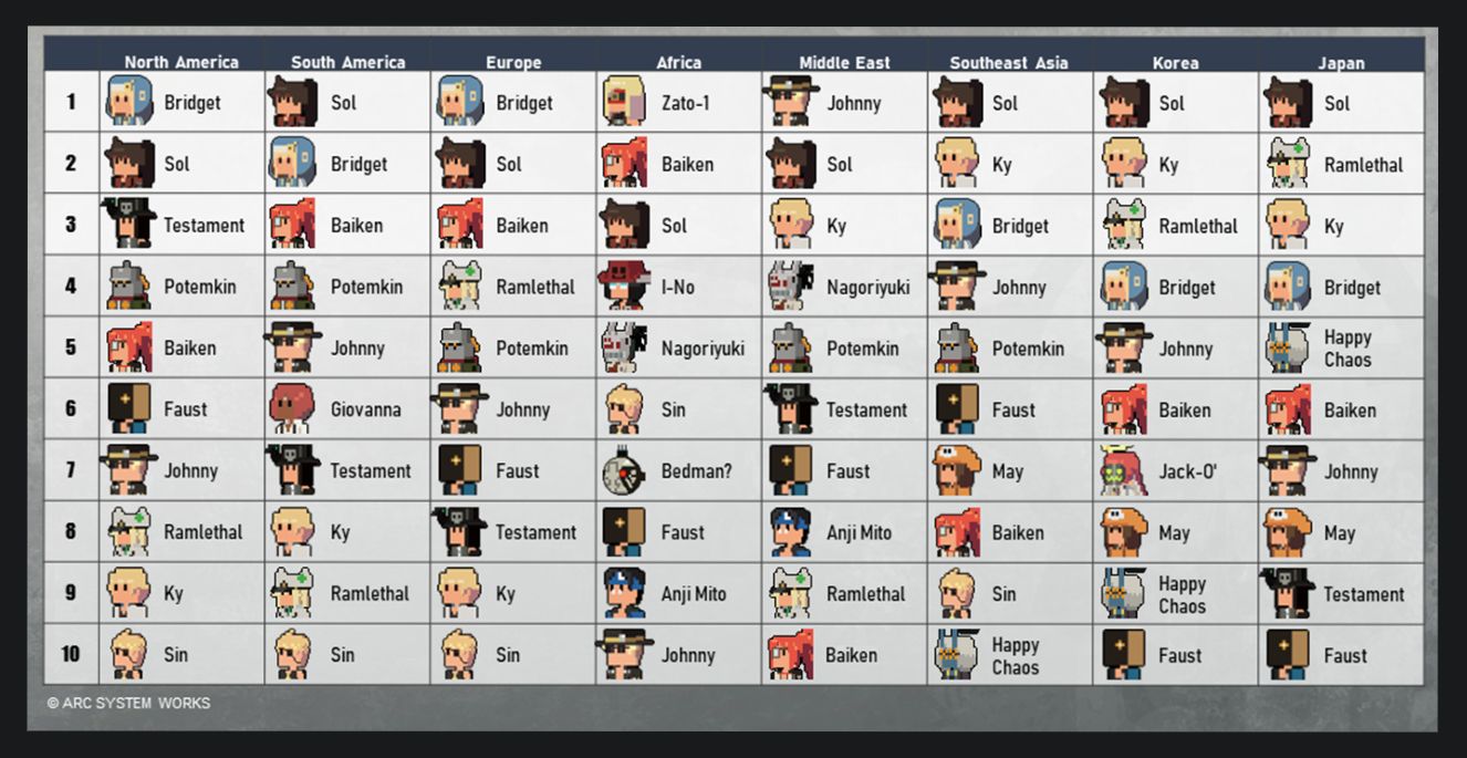 [Image: guilty_gear_strive_season_3-3-region_wis..._chart.jpg]